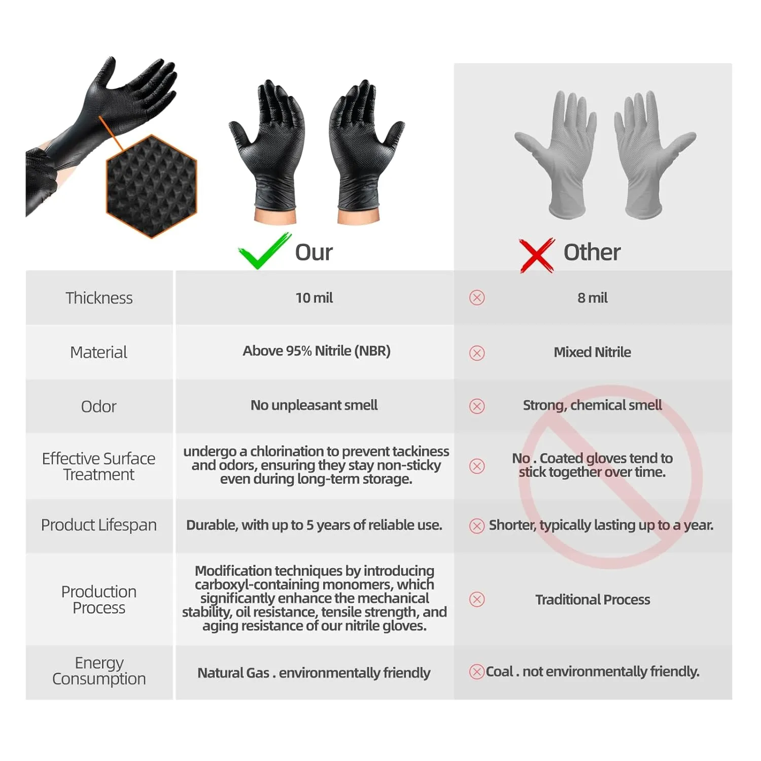 10Mil Nitrile Gloves Heavy Duty Chemical-Resistan Disposable Latex Free Thick Rubber Gloves with Diamond Grip for Mechanic Work,Cooking,Cleaning,Food Safe-Powder Free(Black,Large,100)