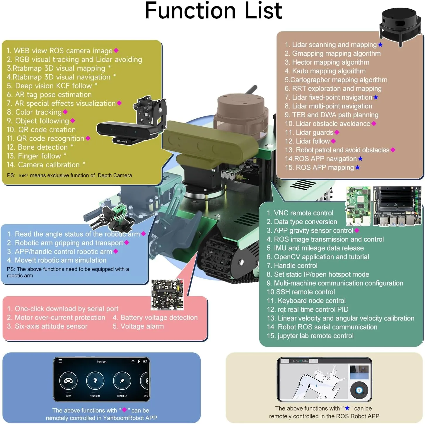 Yahboom Raspberry Pi 4B AI Robot ROS Tank Kit Transbot with Somatosensory Depth Camera 3D Scanner ROS Robotics Coding 2D 3D Mapping Navigation Electronics Building Kit for Adult